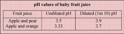 pH un and diluted juice